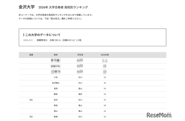 2026年 大学合格者 高校別ランキング「金沢大学」