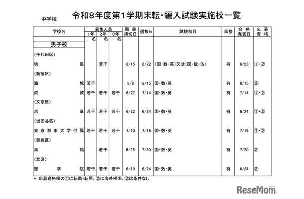 中学校・男子校