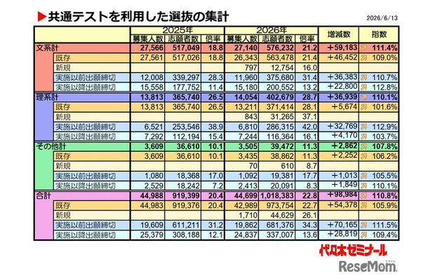 「共通テストを利用した選抜の集計」