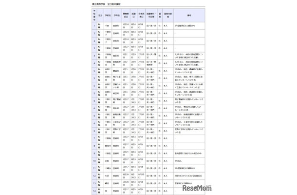 県立高等学校 全日制の課程