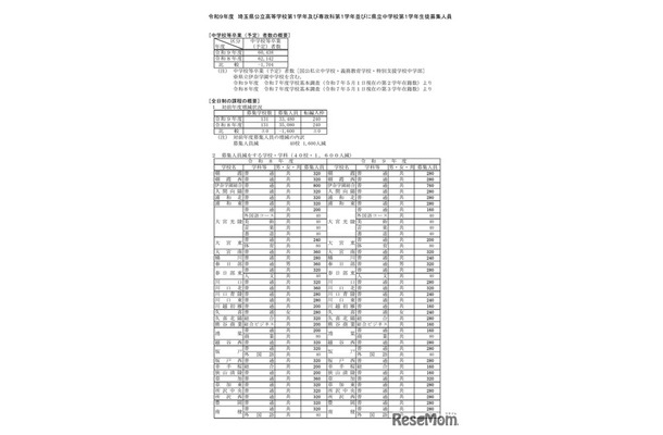 令和9年度 埼玉県公立高等学校第1学年および専攻科第1学年並びに県立中学校第1学年生徒募集人員