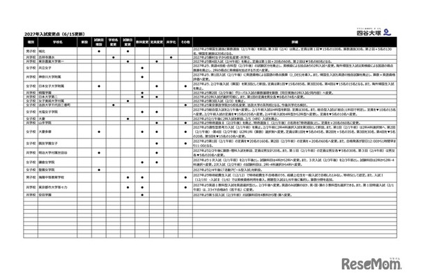 2027年入試変更点（6/15更新）