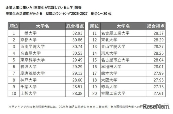 企業人事に聞いた「卒業生が活躍している大学」調査卒業生の活躍度が分かる　就職力ランキング2026-2027　総合1～20位