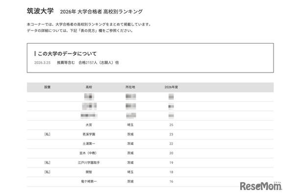 2026年 大学合格者 高校別ランキング「筑波大学」