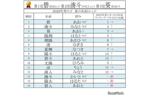 2026年男女別 夏にまつわる名前ランキングベスト15【男の子】