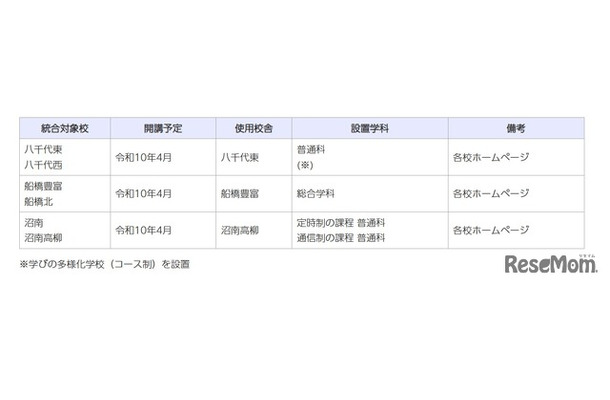 校名の募集対象校