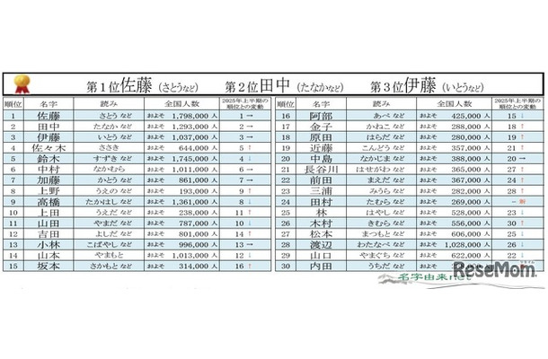 2026年上半期名字トレンドアクセスランキング