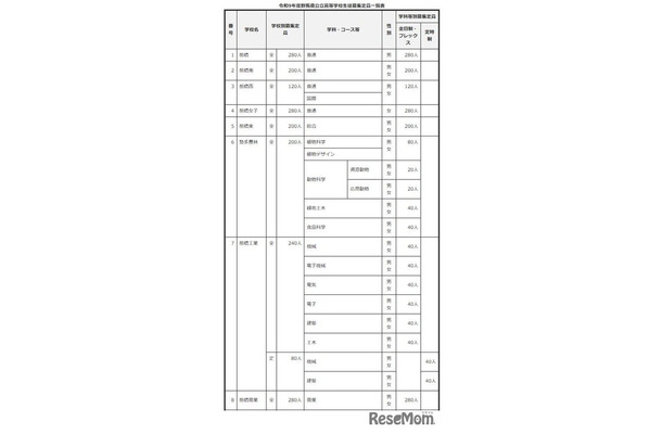 2027年度群馬県公立高等学校生徒募集定員