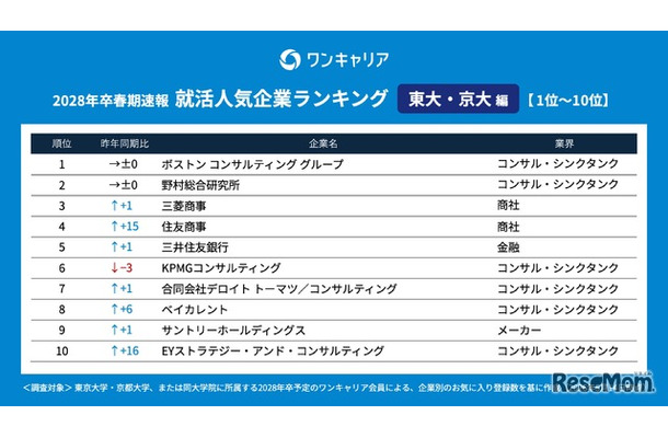 28卒の就活生対象「ワンキャリア 就活人気企業ランキング【東大・京大編】」