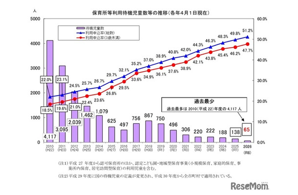 保育所等利用待機児童数の推移（各年4月1日現在）