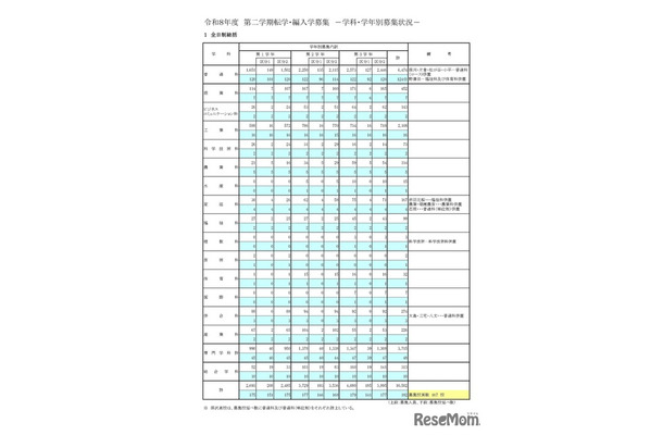 令和8年度　第二学期転学・編入学募集学科・学年別募集状況、全日制総括