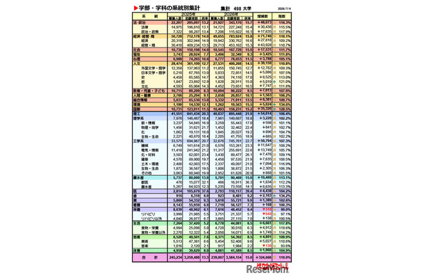 学部・学科の系統別集計集計（対象：498大学、2026年7月4現在）