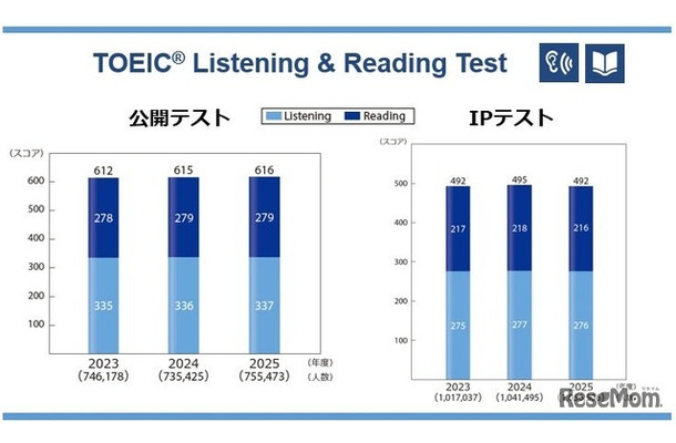 TOEIC L&R過去3年間の平均スコア
