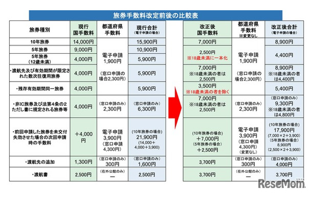 旅券手数料改定前後の比較表