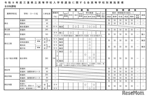 令和9年度三重県立高等学校入学者選抜に関する各高等学校別実施要項（全日制課程）