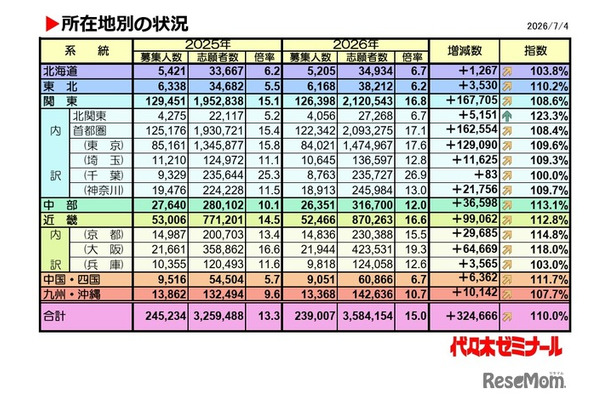 2026年度の私立大学一般入試「所在地別の状況」