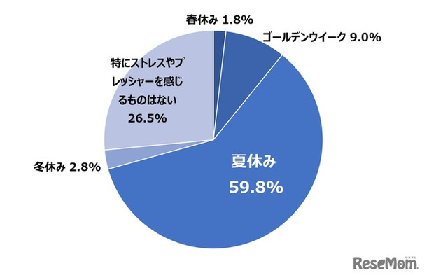 Q 食事の準備・調理において、どの休暇が一番ストレスやプレッシャーに感じますか。（n=600）