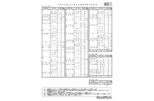 令和9年度 山口県公立高等学校入学定員