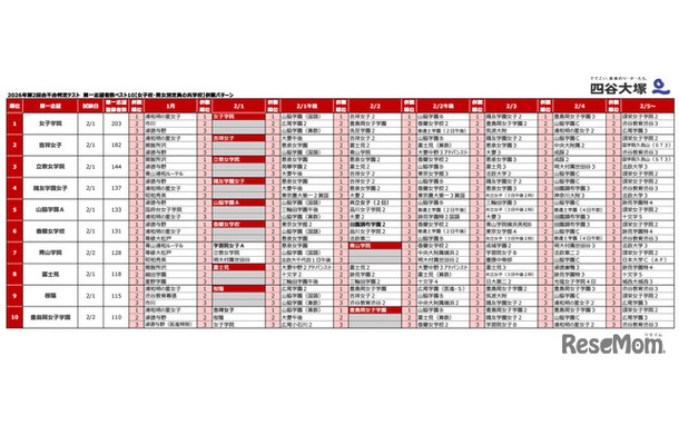 2026年第2回合不合判定テスト　第一志望者数ベスト10【女子校・男女別定員の共学校】併願パターン