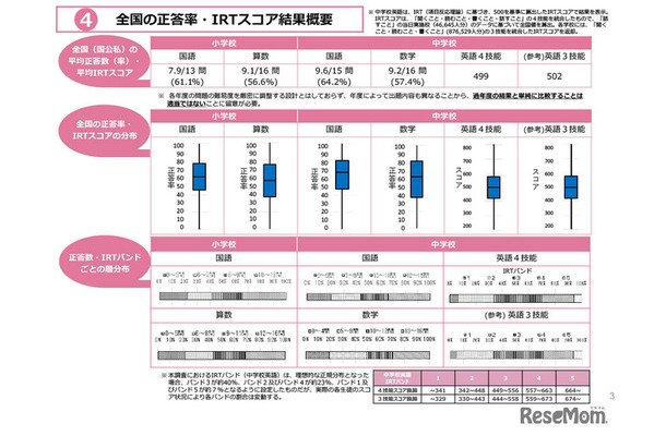 全国の正答率・IRTスコア結果概要
