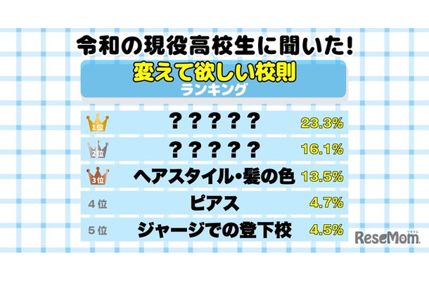 変えて欲しい学校の校則ランキング