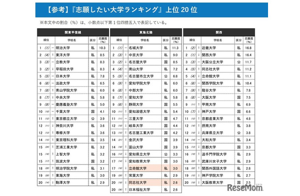 『志願したい大学ランキング』上位20位※色付けは調査エリア外の大学　青：関東甲信越、オレンジ：関西、黄色：その他エリア ※志願度の割合（％）は、小数点以下第2位四捨五入
