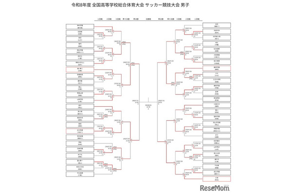 令和8年度全国高等学校総合体育大会サッカー競技大会、男子（7月29日現在）