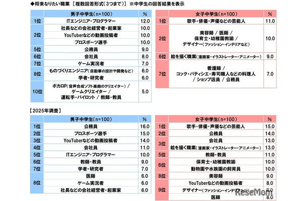 将来なりたい職業（中学生）