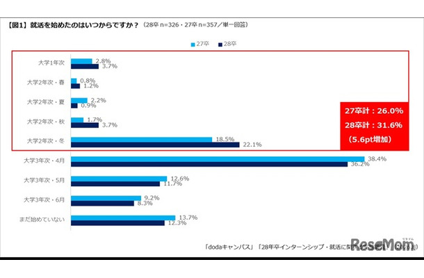 就活の開始時期