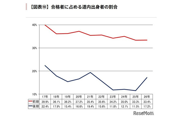 合格者に占める道内出身者の割合