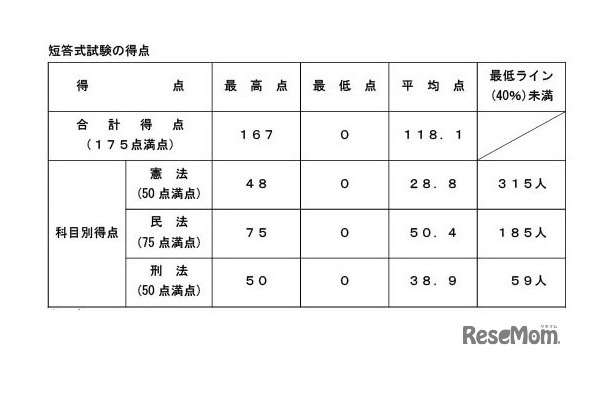 令和8年司法試験(短答式試験)の得点