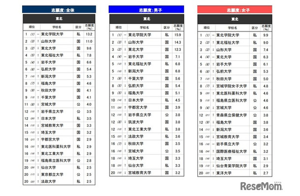 「進学ブランド力調査 2026」東北エリア