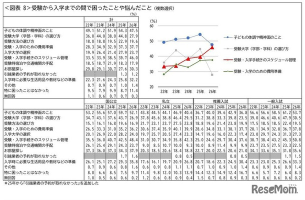 受験から入学までの間で困ったことや悩んだこと