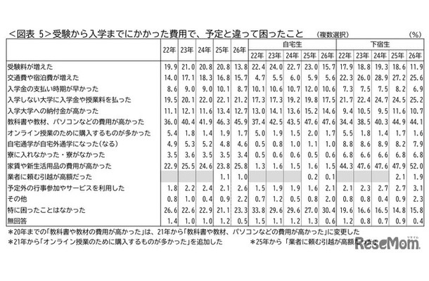 受験から入学までにかかった費用で、予定と違って困ったこと