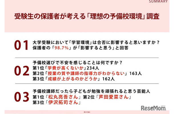受験生の保護者が考える「理想の予備校環境」調査