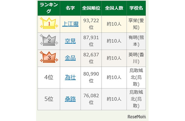 第108回全国高校野球選手権大会出場選手の珍しいレア名字ランキング1-5位