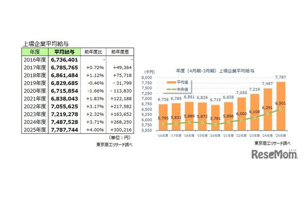 上場企業平均給与