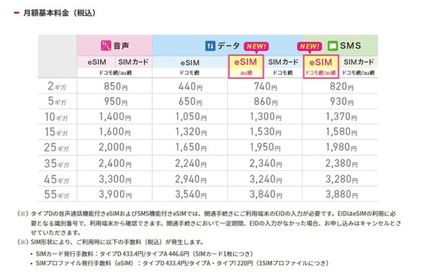 IIJmioがeSIMラインアップ拡充　SMS機能付きau網・ドコモ網を追加