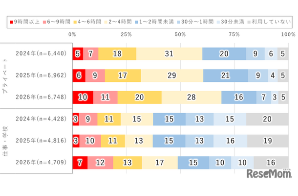 1日のインターネット利用時間(2024年~2026年調査)