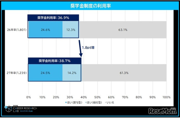 奨学金制度の利用率