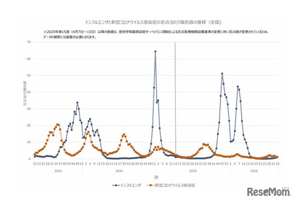 インフルエンザと新型コロナウイルス感染症の定点あたり報告数の推移（全国）