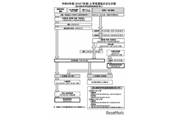 令和9年度(2027年度)入学者選抜のおもな日程
