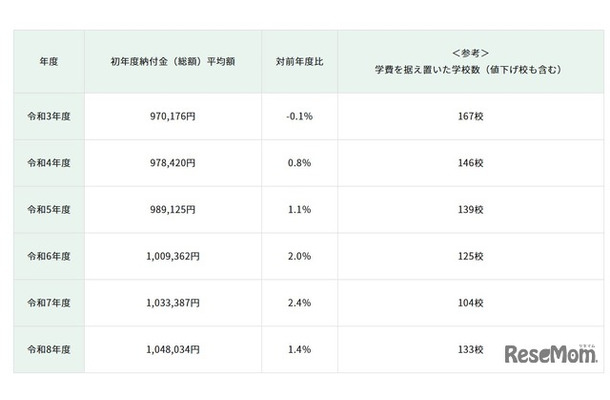 初年度納付金(総額)平均額の推移