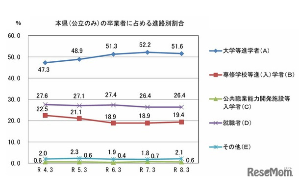 山口県(公立のみ)の卒業者に占める進路別割合