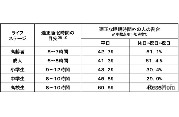 適正な睡眠時間外の人の割合