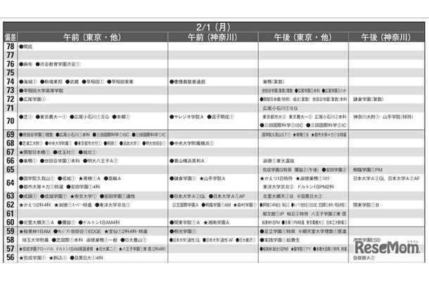 予想偏差値9月版（男子・2月1日）