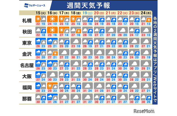 週間天気予報