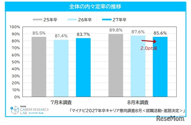 全体の内々定率の推移