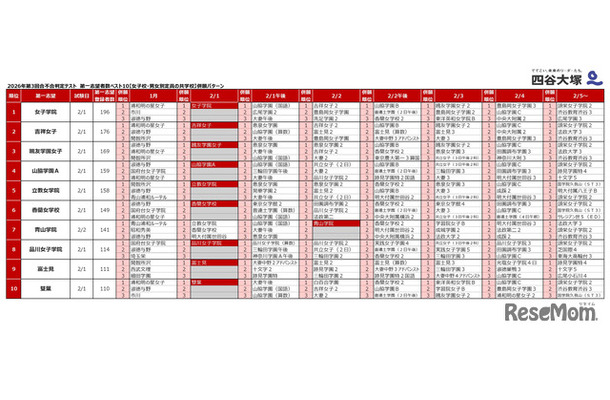2026年「第3回合不合判定テスト」第一志望登録者数ベスト10併願パターン(女子校・男女別定員の共学校)