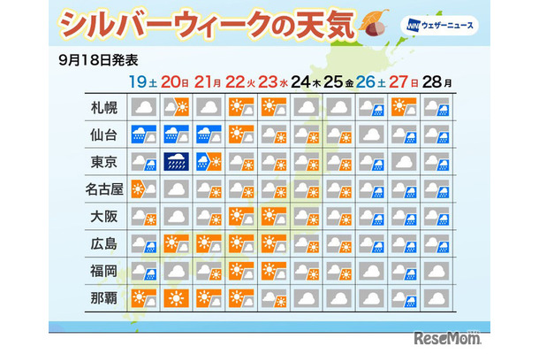 シルバーウィークの天気予報2026